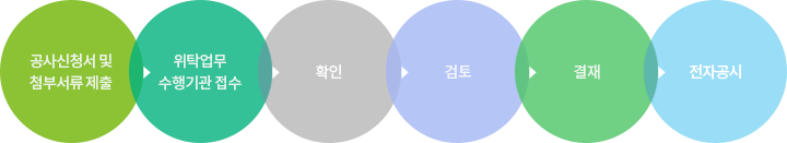 공사신청서 및 첨부서류 제출 → 위탁업무수행기관접수 → 확인 → 검토 → 결재 → 전자공시 