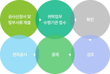 공사신청서 및 첨부서류 제출 → 위탁업무수행기관접수 → 확인 → 검토 → 결재 → 전자공시 