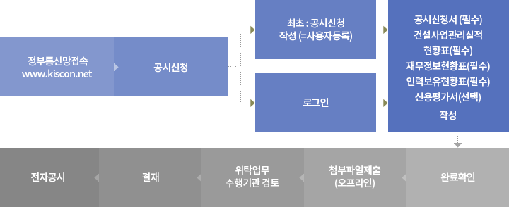 정부통신망접속www.kiscon.net → 공시신청 → 로그인 → 공시신청서등 작성 → 완료확인 → 첨부파일제출 → 위탁업무수행기관검토 → 결재 → 전자공시