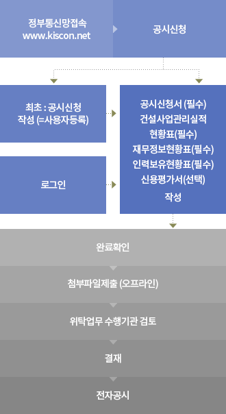 정부통신망접속www.kiscon.net → 공시신청 → 로그인 → 공시신청서등 작성 → 완료확인 → 첨부파일제출 → 위탁업무수행기관검토 → 결재 → 전자공시