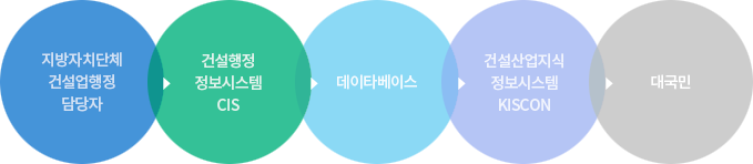 지방자치단체건설업행정담당자 → 건설행정정보시스템 CIS → 데이타베이스 → 건설산업지식정보시스템KISCON → 대국민