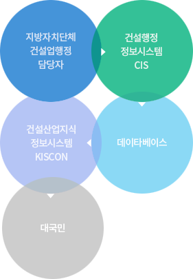 지방자치단체건설업행정담당자 → 건설행정정보시스템 CIS → 데이타베이스 → 건설산업지식정보시스템KISCON → 대국민