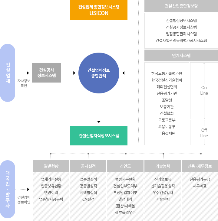 종합정보시스템구성도 그래프