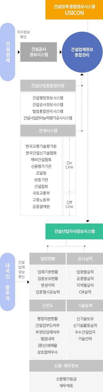 종합정보시스템구성도 그래프