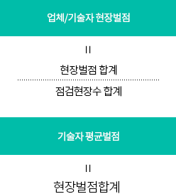 업체 평균벌점 = 현장벌점 합계/점검현장수 합계, 기술자 평균벌점 = 현장벌점합계