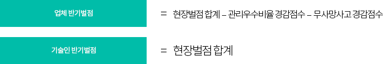 업체반기벌점= 현장벌점 합계 – 관리우수비율 경감점수 – 무사망사고 경감점수 / 기술인 반기벌점 = 현장벌점 합계