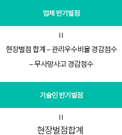 업체반기벌점= 현장벌점 합계 – 관리우수비율 경감점수 – 무사망사고 경감점수 / 기술인 반기벌점 = 현장벌점 합계