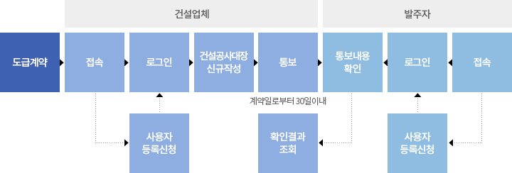 도급계약 → 접속 → 로그인 → 건설공사대장신규작성 → 통보 → 통보내용확인