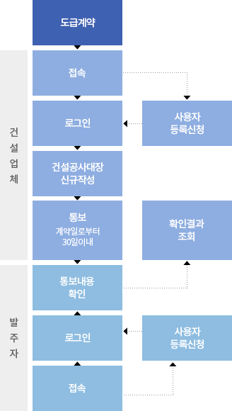 도급계약 → 접속 → 로그인 → 건설공사대장신규작성 → 통보 → 통보내용확인