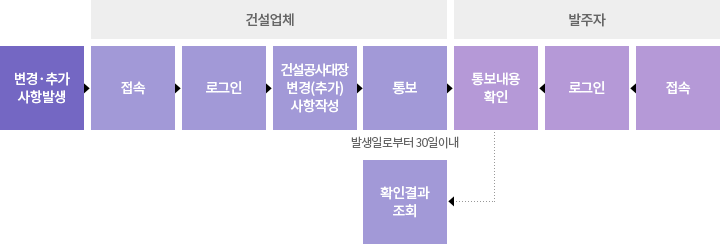 도급계약 → 접속 → 로그인 → 건설공사대장신규작성 → 통보 → 통보내용확인