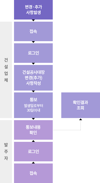 도급계약 → 접속 → 로그인 → 건설공사대장신규작성 → 통보 → 통보내용확인