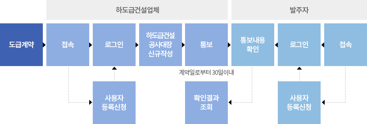 도급계약 → 접속 → 로그인 → 건설공사대장신규작성 → 통보 → 통보내용확인