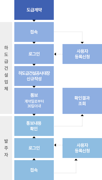 도급계약 → 접속 → 로그인 → 건설공사대장신규작성 → 통보 → 통보내용확인