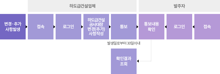 도급계약 → 접속 → 로그인 → 건설공사대장신규작성 → 통보 → 통보내용확인