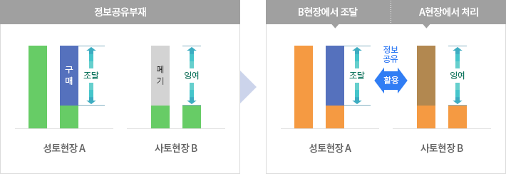 정보공유부재-B현장에서조달-A현장에서처리