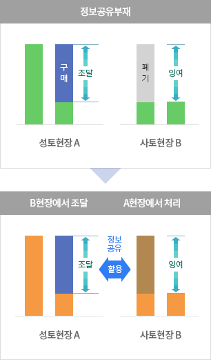 정보공유부재-B현장에서조달-A현장에서처리