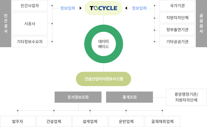 토석정보공유시스템 구성도