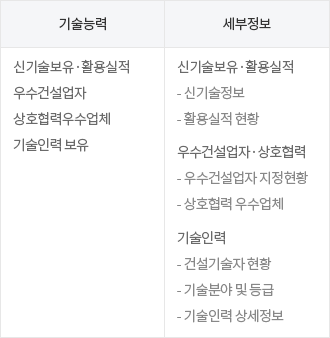 기술능력/세부정보